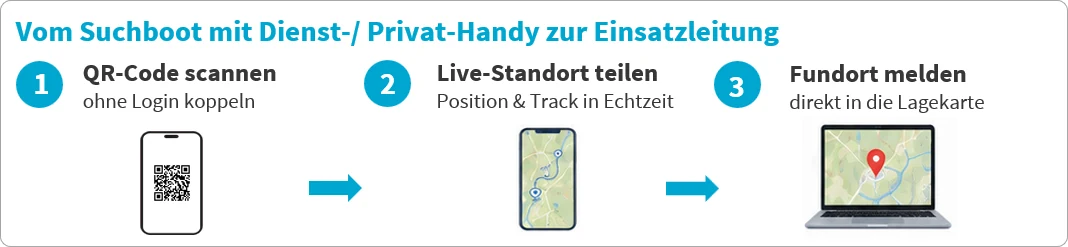 Vom Suchboot mit Dienst- oder Privathandy zur Einsatzleitung: QR-Code scannen, Live-Standort teilen, Fundort melden