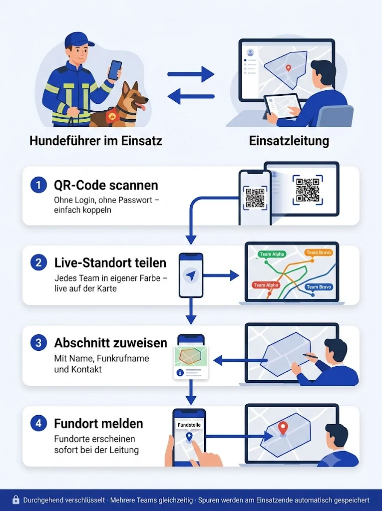 Ablauf in vier Schritten zwischen Einsatzkraft und Einsatzleitung: QR-Code scannen, Live-Standort teilen, Abschnitt zuweisen, Fundort melden