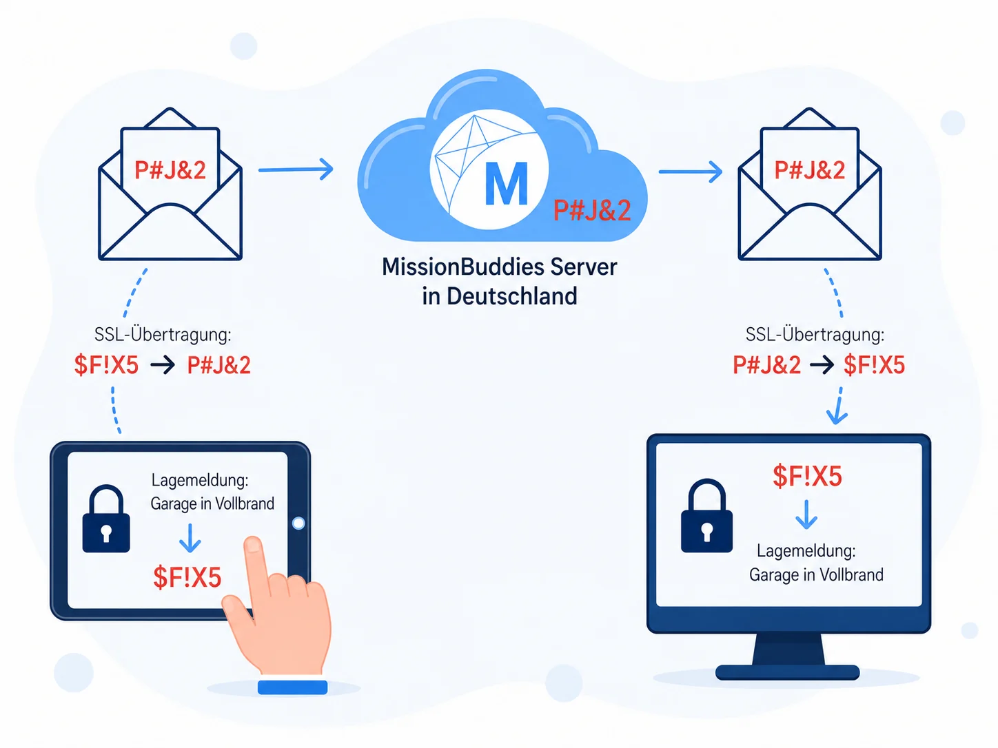 Datenfluss-Diagramm: Tablet verschlüsselt die Lagemeldung „Garage in Vollbrand“, SSL-Übertragung zum MissionBuddies-Server in Deutschland, Weitergabe per SSL an den empfangenden PC, Entschlüsselung und Anzeige im Klartext.
